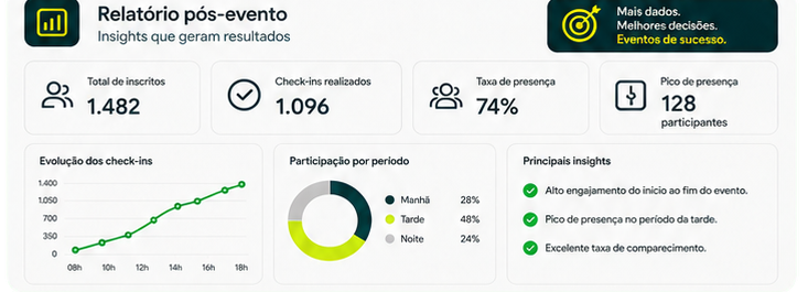 Gráfico de resultados do evento